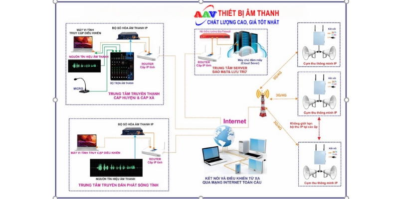 C&aacute;c phương &aacute;n lắp đặt hệ thống truyền thanh cho x&atilde; phường 